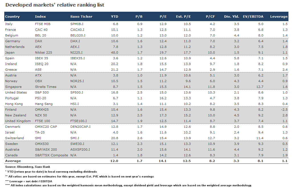 Developed Markets