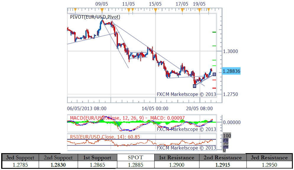 EUR/USD