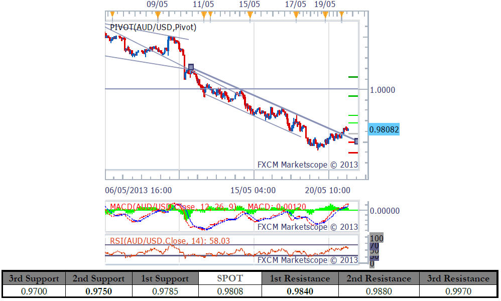 AUD/USD