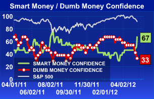 Smart-Dumb money sentiment 1 year ago