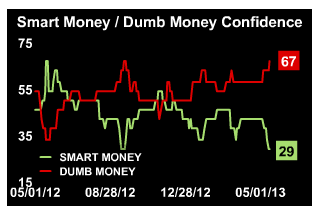 Smart-Dumb money sentiment today