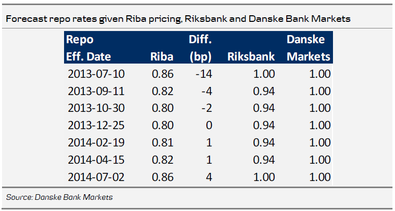 The Riksbank and Money Market