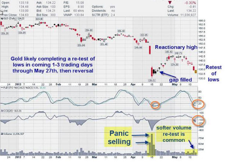 Gold ETF