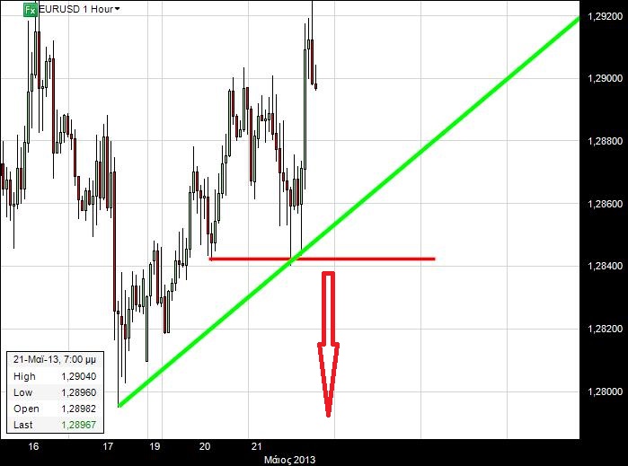 EUR/USD 2