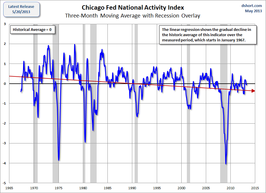 Chicago-Fed-CFNAI-regression
