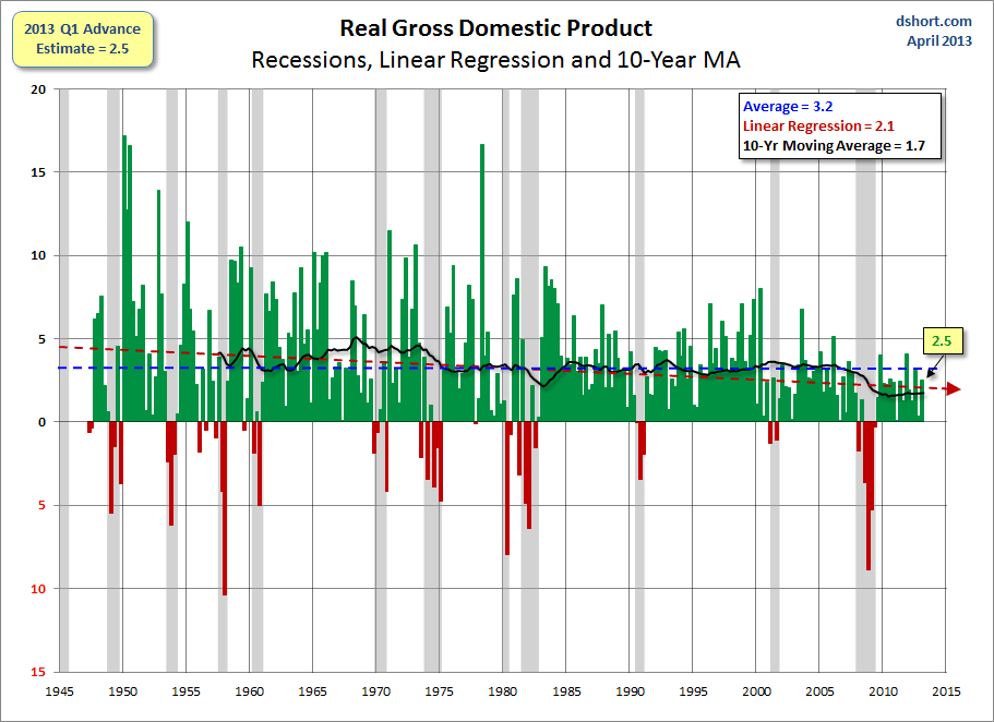 GDP-since-1947-with-regression