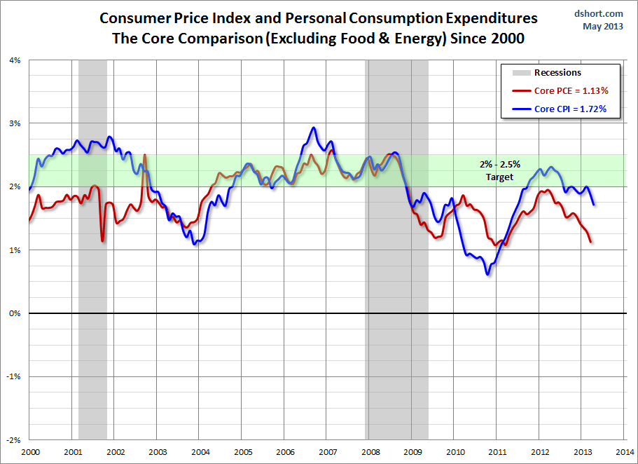 CPI-PCE-core-comparison-since-2000