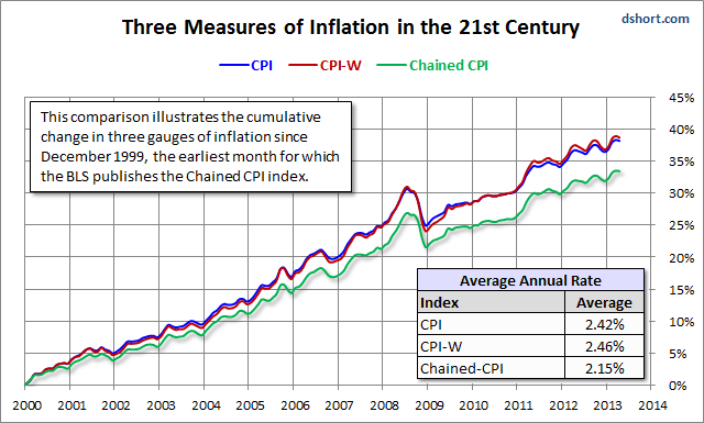 Three-measures-of-inflation-since-2000