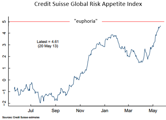 Credit Suisse Global Risk Appetite Index