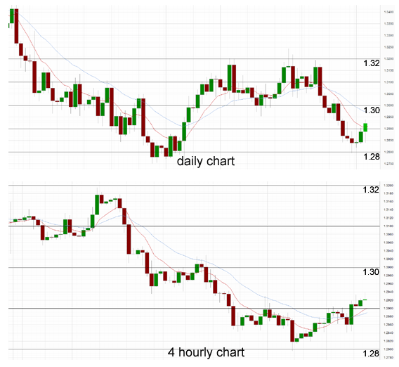 Daily Chart 4 Hourly Chart