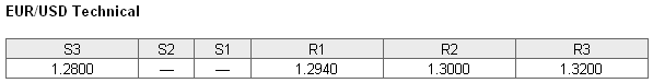 EUR/USD Technical