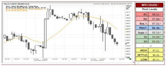 WTI Crude Oil