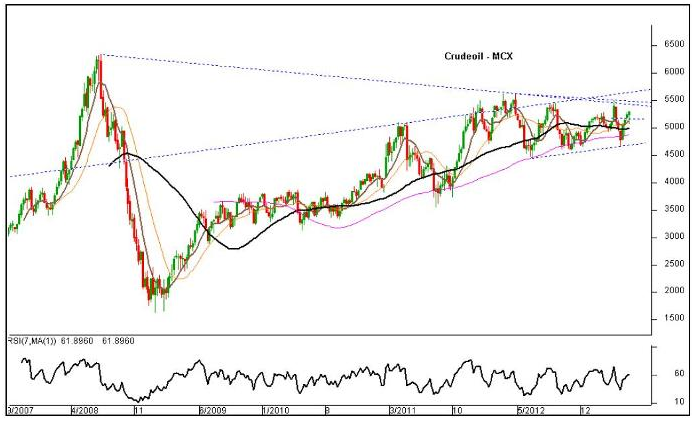 Crude Oil