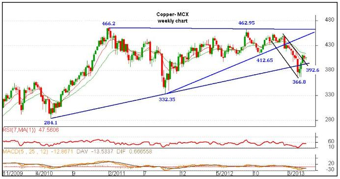 MCX Copper