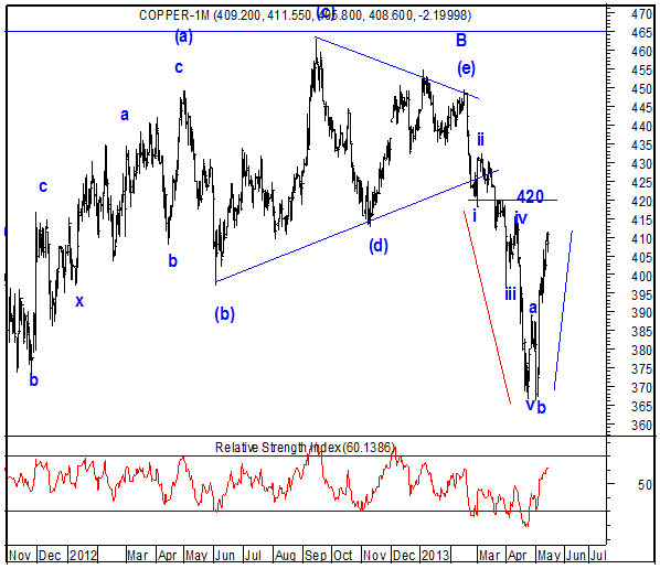 MCX Copper