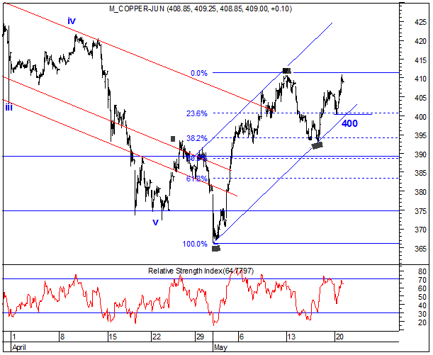 MCX Copper 60