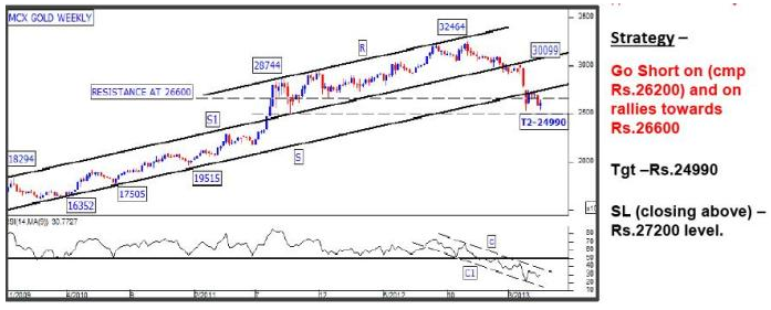 MCX Gold