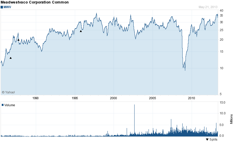 Long-Term Stock Price Chart Of MeadWestvaco