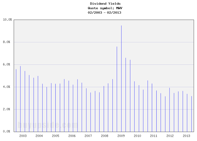 Long-Term Dividend Yield History of MeadWestvaco