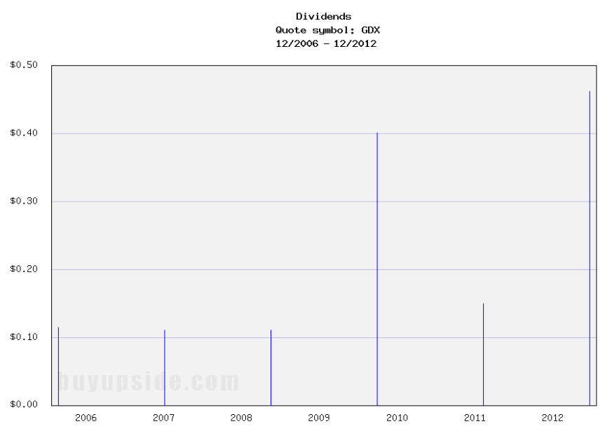 Long-Term Dividend Payment History of Market Vectors Gold Miners ETF
