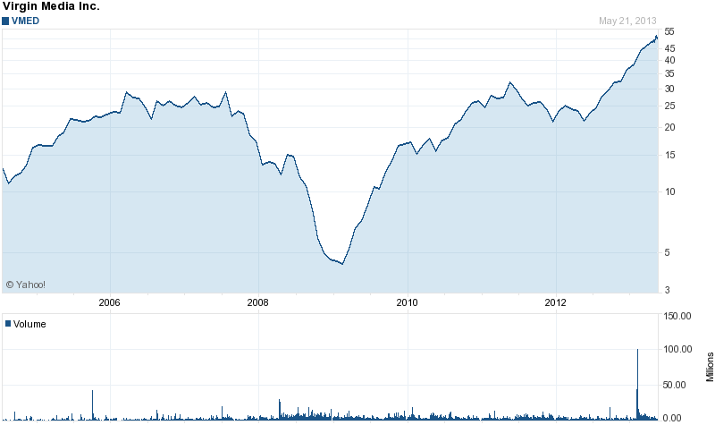 Long-Term Stock Price Chart Of Virgin Media