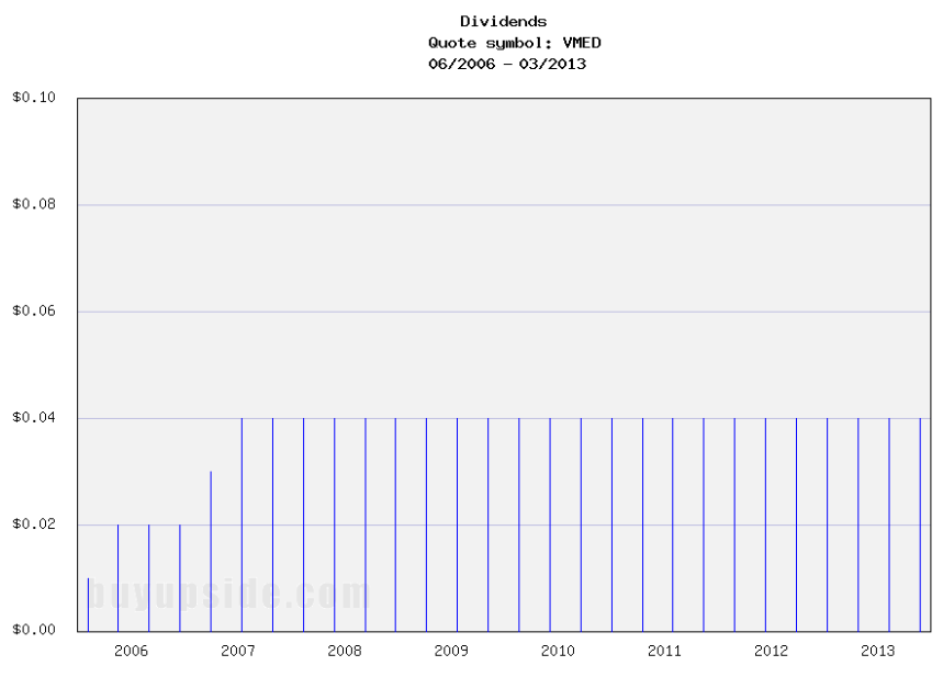 Long-Term Dividend Payment History of Virgin Media