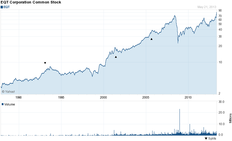 Long-Term Stock Price Chart Of EQT Corporation (EQT)