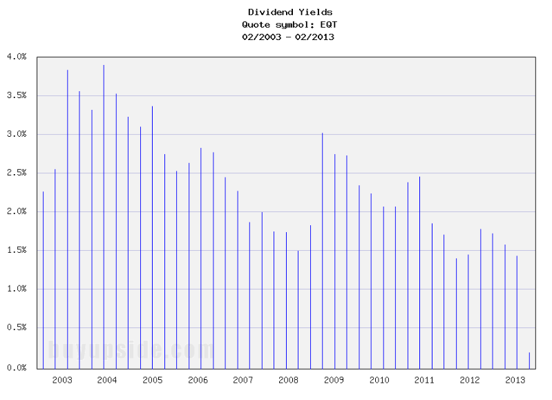 Long-Term Dividend Yield History of EQT Corporation