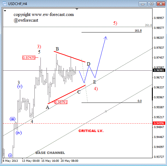 USDCHF