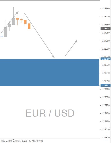 EURUSD