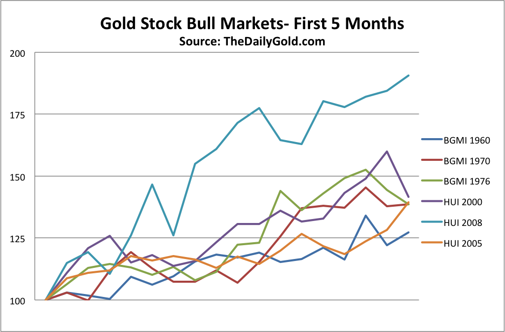 Gold Stock 2