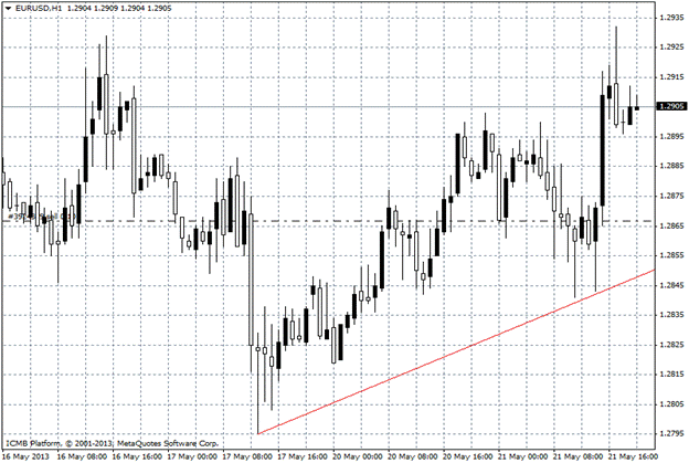 EUR/USD