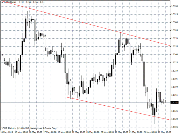 GBP/USD