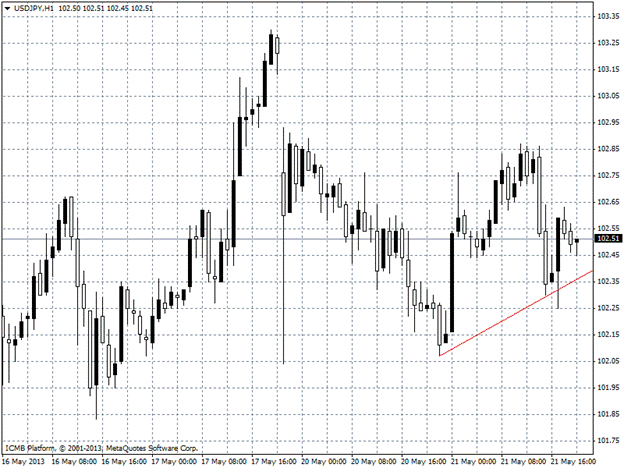 USD/JPY