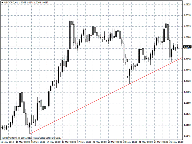 USD/CAD