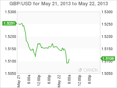 GBP/USD