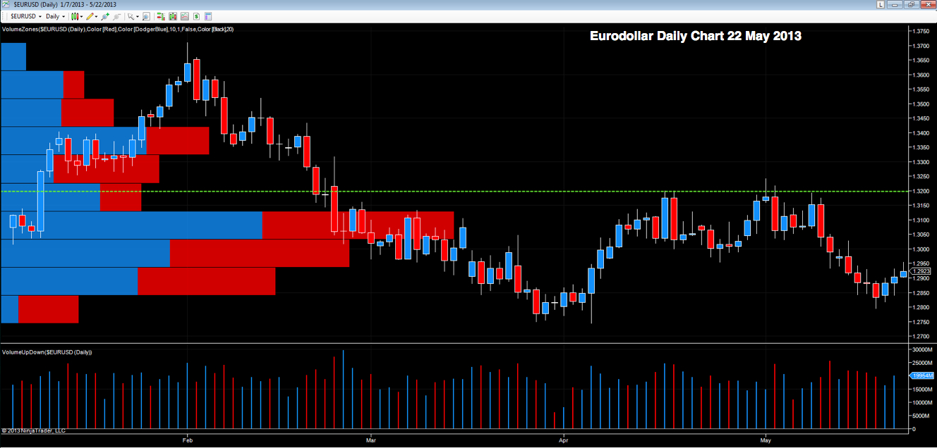 Euro vs Dollar Daily Chart 22 May 2013