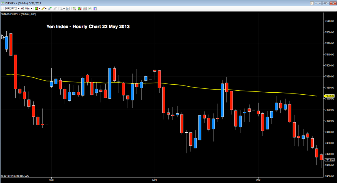 The Yen Index