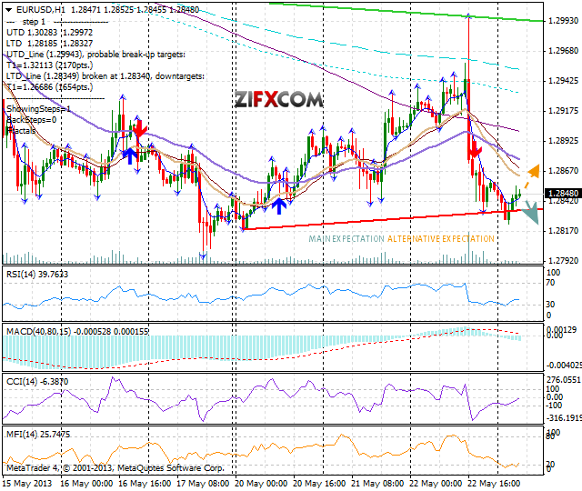 EUR/USD Chart