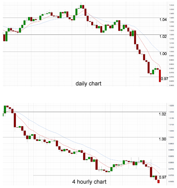 Daily Chart - 4 Hourly Chart 