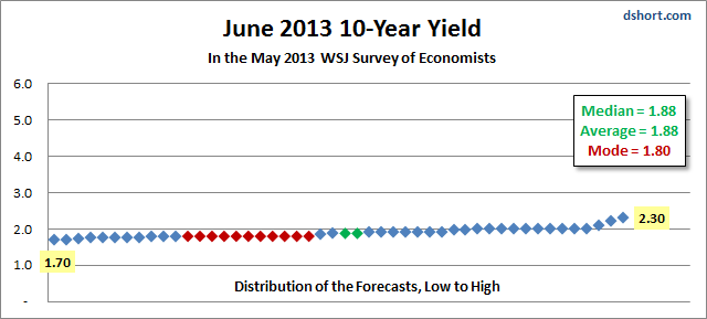 WSJ-1305-Jun-2013-10-Year-Yield