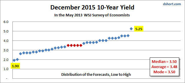 WSJ-1305-Dec-2015-10-Year-Yield