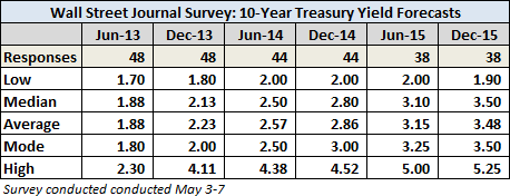 WSJ-1305-10-Year-Yield-Table