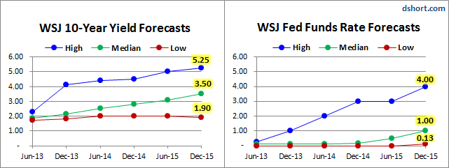 WSJ-1305-10-Yield-and-FFR-Overview