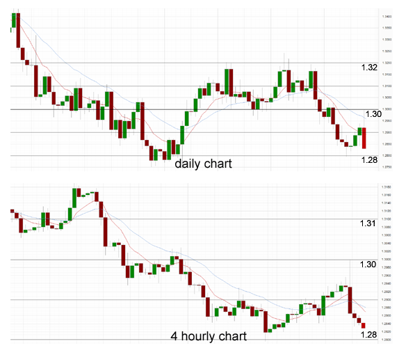 Daily Chart - 4 Hourly Chart