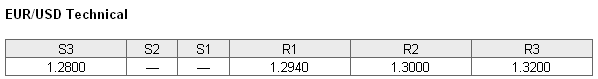 EURUSD Technical