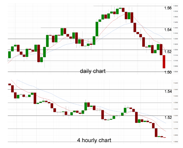 Daily Chart - 4 Hourly Chart