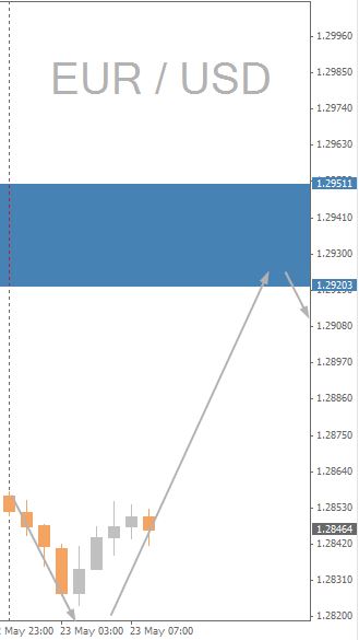 EURUSD