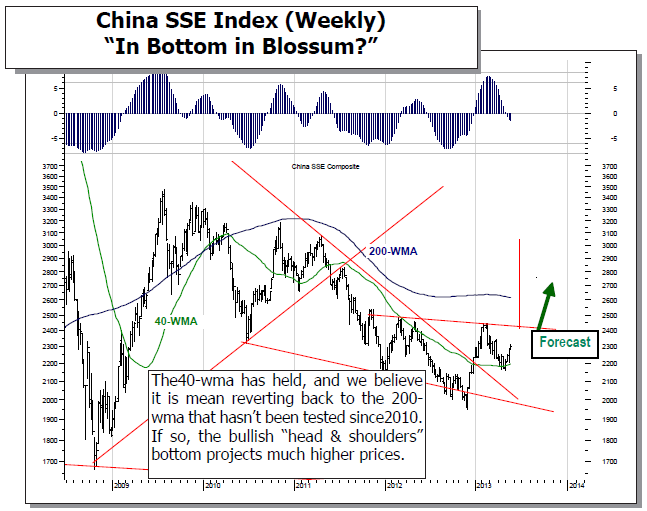 China SSE Index