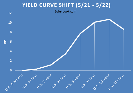 Treasury Curve Shift